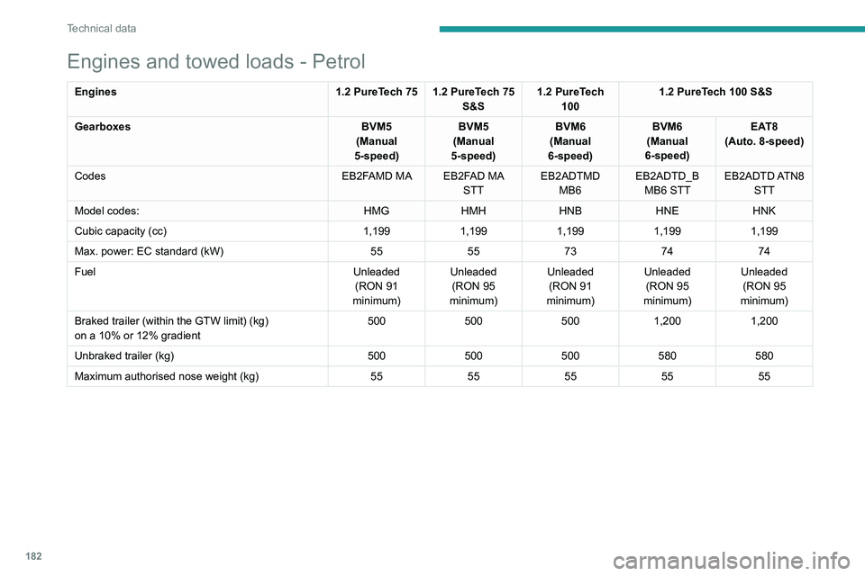 PEUGEOT 208 2021 Owners Manual 182
Technical data
Engines and towed loads - Petrol
Engines1.2 PureTech 75 1.2 PureTech 75
S&S1.2 PureTech
100 1.2 PureTech 100 S&S
Gearboxes BVM5
(Manual
5-speed) BVM5
(Manual
5-speed) BVM6
(Manu PEUGEOT 208 2021 Owners Manual 182
Technical data
Engines and towed loads - Petrol
Engines1.2 PureTech 75 1.2 PureTech 75
S&S1.2 PureTech
100 1.2 PureTech 100 S&S
Gearboxes BVM5
(Manual
5-speed) BVM5
(Manual
5-speed) BVM6
(Manu