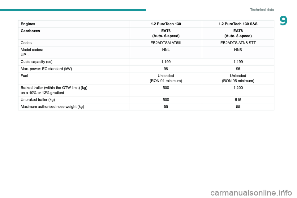 PEUGEOT 208 2021 Owners Manual 183
Technical data
9Engines1.2 PureTech 1301.2 PureTech 130 S&S
Gearboxes EAT6
(Auto. 6-speed) EAT8
(Auto. 8-speed)
Codes EB2ADTSM AT6IIIEB2ADTS ATN8 STT
Model codes:
UP... HNL
HNS
Cubic capacity (cc PEUGEOT 208 2021 Owners Manual 183
Technical data
9Engines1.2 PureTech 1301.2 PureTech 130 S&S
Gearboxes EAT6
(Auto. 6-speed) EAT8
(Auto. 8-speed)
Codes EB2ADTSM AT6IIIEB2ADTS ATN8 STT
Model codes:
UP... HNL
HNS
Cubic capacity (cc