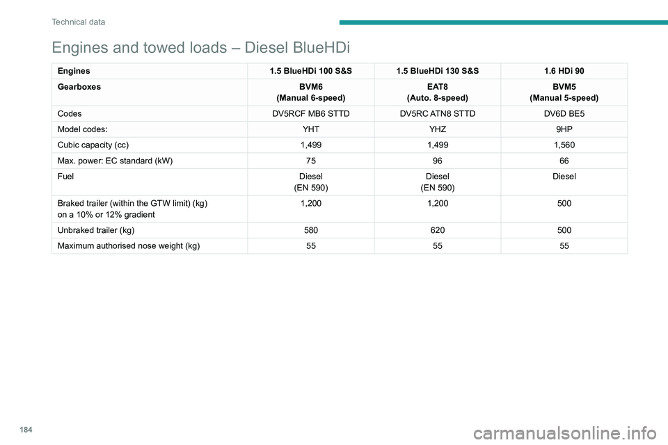 PEUGEOT 208 2021 Owners Manual 184
Technical data
Electric motor
Model codes:ZKXZ
Braked trailer (within the GTW limit) (kg)
on a 10% or 12% gradient 0
Unbraked trailer (kg) 0
Maximum authorised nose weight (kg) 0
Electric motor
Te PEUGEOT 208 2021 Owners Manual 184
Technical data
Electric motor
Model codes:ZKXZ
Braked trailer (within the GTW limit) (kg)
on a 10% or 12% gradient 0
Unbraked trailer (kg) 0
Maximum authorised nose weight (kg) 0
Electric motor
Te
