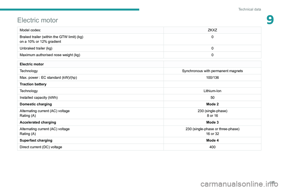 PEUGEOT 208 2021 Owners Manual 185
Technical data
9Electric motor
Model codes:ZKXZ
Braked trailer (within the GTW limit) (kg)
on a 10% or 12% gradient 0
Unbraked trailer (kg) 0
Maximum authorised nose weight (kg) 0
Electric motor
T PEUGEOT 208 2021 Owners Manual 185
Technical data
9Electric motor
Model codes:ZKXZ
Braked trailer (within the GTW limit) (kg)
on a 10% or 12% gradient 0
Unbraked trailer (kg) 0
Maximum authorised nose weight (kg) 0
Electric motor
T