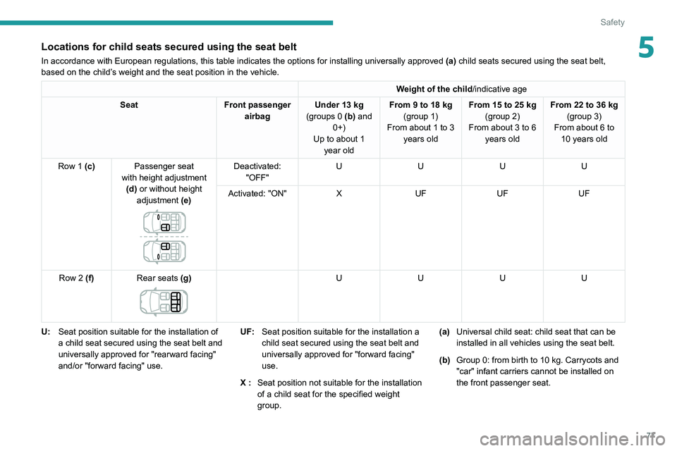 PEUGEOT 208 2021  Owners Manual 77
Safety
5Locations for child seats secured using the seat belt
In accordance with European regulations, this table indicates the option\
s for installing universally approved (a)  child seats secure