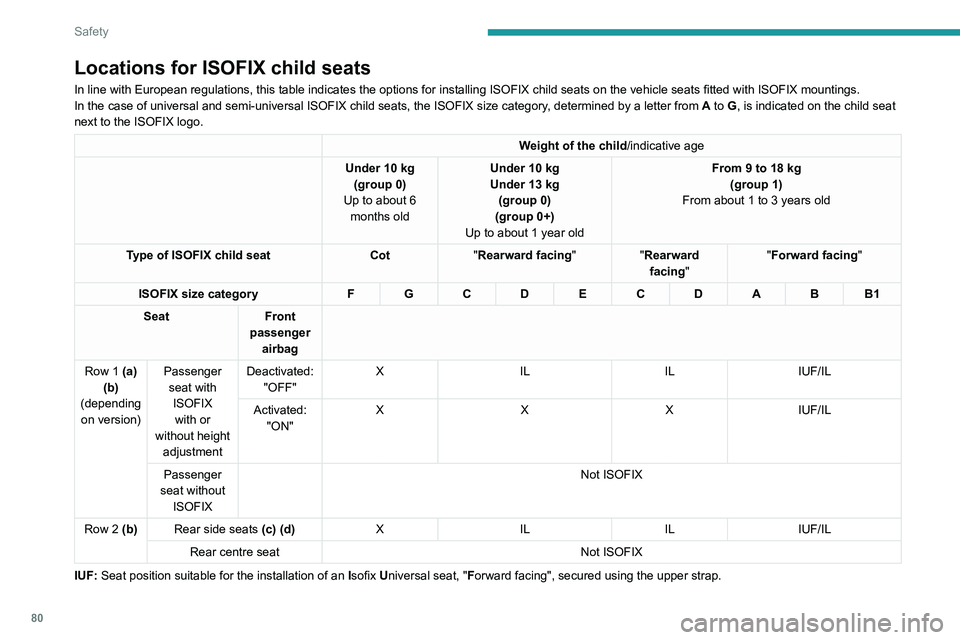 PEUGEOT 208 2021  Owners Manual 80
Safety
IL: Seat position suitable for the installation of an Isofix Semi-Universal seat, either:
–  "rearward facing" fitted with an upper strap or a support leg.
–  "forward facing