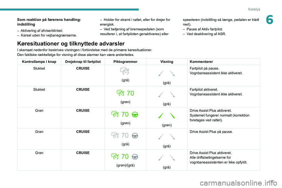 PEUGEOT 208 2021 Brugsanvisning (in Danish) 11 7
Kørelys
6Som reaktion på førerens handling:
indstilling
– Aktivering af afviserblinket.
– Kørsel uden for vejbanegrænserne. –
Holder for stramt i rattet, eller for drejer for
ener PEUGEOT 208 2021 Brugsanvisning (in Danish) 11 7
Kørelys
6Som reaktion på førerens handling:
indstilling
– Aktivering af afviserblinket.
– Kørsel uden for vejbanegrænserne. –
Holder for stramt i rattet, eller for drejer for
ener