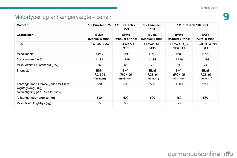 PEUGEOT 208 2021  Brugsanvisning (in Danish) 181
Tekniske data
9Motortyper og anhængervægte - benzin
Motorer1.2 PureTech 75 1.2 PureTech 75 
S&S1.2 PureTech 
100 1.2 PureTech 100 S&S
Gearkasser BVM5
(Manuel 5-trins) BVM5
(Manuel 5-trins) BVM6

