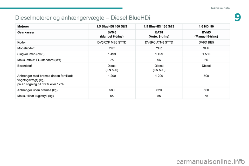 PEUGEOT 208 2021  Brugsanvisning (in Danish) 183
Tekniske data
9Dieselmotorer og anhængervægte – Diesel BlueHDi
Motorer1.5 BlueHDi 100 S&S1.5 BlueHDi 130 S&S 1.6 HDi 90
Gearkasser BVM6
(Manuel 6-trins) EAT8
(Auto. 8-trins) BVM5
(Manuel 5-tri
