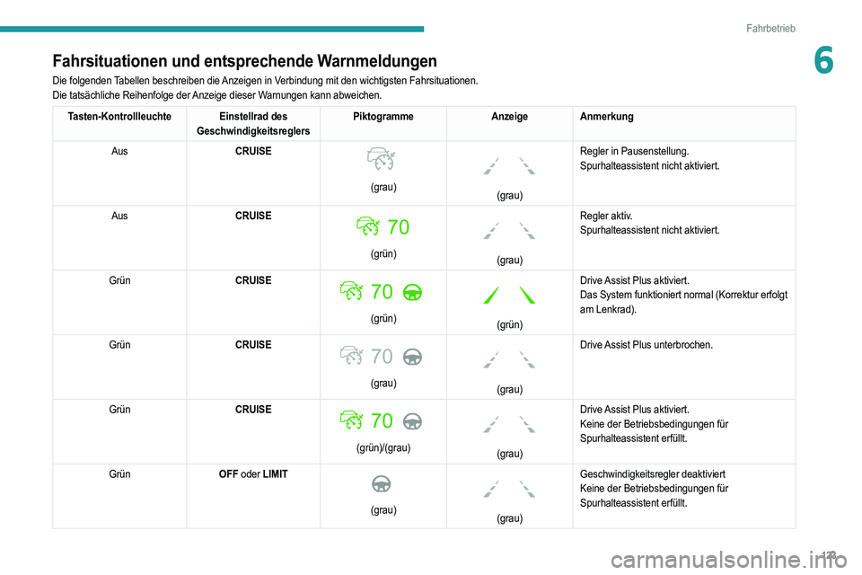 PEUGEOT 208 2021 Betriebsanleitungen (in German) 123
Fahrbetrieb
6Fahrsituationen und entsprechende Warnmeldungen
Die folgenden Tabellen beschreiben die Anzeigen in Verbindung mit den wichtigsten Fahrsituationen.
Die tatsächliche Reihenfolge der An PEUGEOT 208 2021 Betriebsanleitungen (in German) 123
Fahrbetrieb
6Fahrsituationen und entsprechende Warnmeldungen
Die folgenden Tabellen beschreiben die Anzeigen in Verbindung mit den wichtigsten Fahrsituationen.
Die tatsächliche Reihenfolge der An