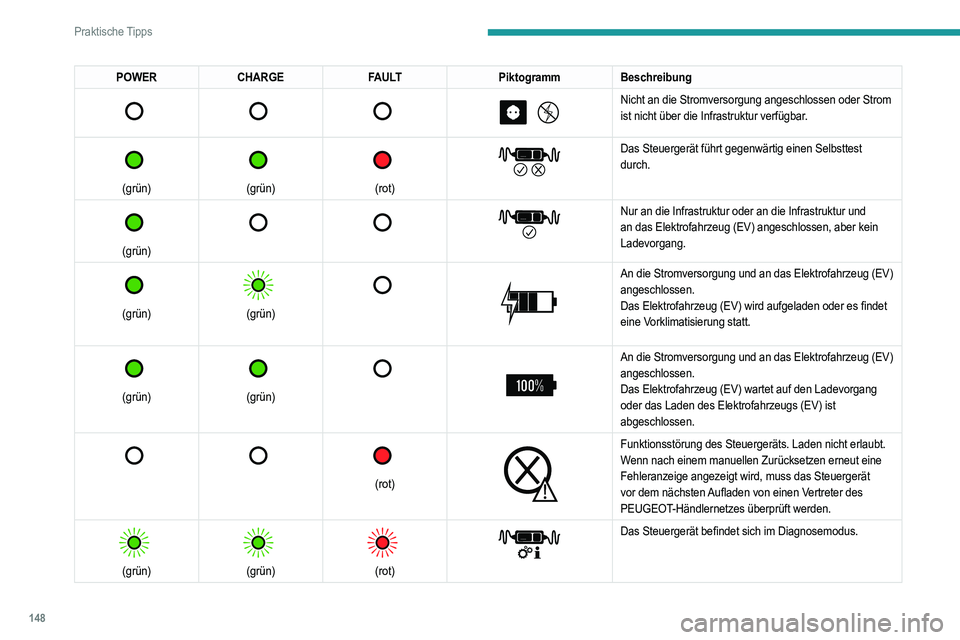 PEUGEOT 208 2021 Betriebsanleitungen (in German) 148
Praktische Tipps
Schnellladung, Modus 3
Schnellladestation (Wallbox)
(Schnellladung - Einphasenwechselstrom oder Drehstrom (AC))
Modus 3 mit einer Schnellladestation (Wallbox) (je nach Versio PEUGEOT 208 2021 Betriebsanleitungen (in German) 148
Praktische Tipps
Schnellladung, Modus 3
Schnellladestation (Wallbox)
(Schnellladung - Einphasenwechselstrom oder Drehstrom (AC))
Modus 3 mit einer Schnellladestation (Wallbox) (je nach Versio