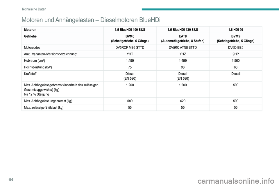 PEUGEOT 208 2021 Betriebsanleitungen (in German) 192
Technische Daten
Elektromotor
Amtl. Varianten-/Versionsbezeichnung:ZKXZ
Max. Anhängelast gebremst (innerhalb des zulässigen Gesamtzuggewichts)\
(kg)
bis 12 % Steigung 0
Max. Anhängelast ungebr PEUGEOT 208 2021 Betriebsanleitungen (in German) 192
Technische Daten
Elektromotor
Amtl. Varianten-/Versionsbezeichnung:ZKXZ
Max. Anhängelast gebremst (innerhalb des zulässigen Gesamtzuggewichts)\
(kg)
bis 12 % Steigung 0
Max. Anhängelast ungebr