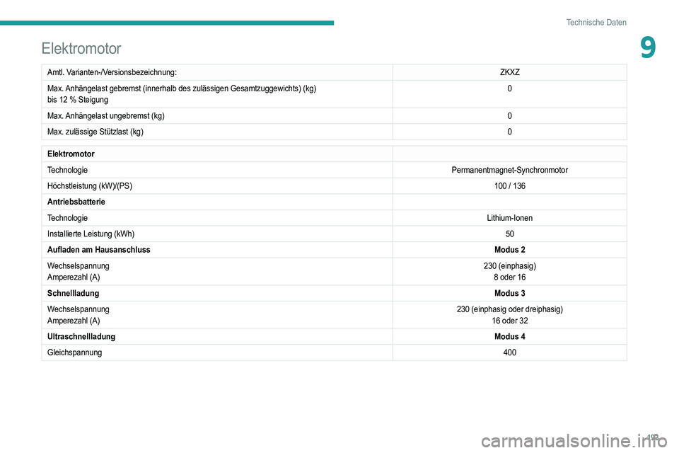 PEUGEOT 208 2021 Betriebsanleitungen (in German) 193
Technische Daten
9Elektromotor
Amtl. Varianten-/Versionsbezeichnung:ZKXZ
Max. Anhängelast gebremst (innerhalb des zulässigen Gesamtzuggewichts)\
(kg)
bis 12
% Steigung 0
Max. Anhängelast ung PEUGEOT 208 2021 Betriebsanleitungen (in German) 193
Technische Daten
9Elektromotor
Amtl. Varianten-/Versionsbezeichnung:ZKXZ
Max. Anhängelast gebremst (innerhalb des zulässigen Gesamtzuggewichts)\
(kg)
bis 12
% Steigung 0
Max. Anhängelast ung