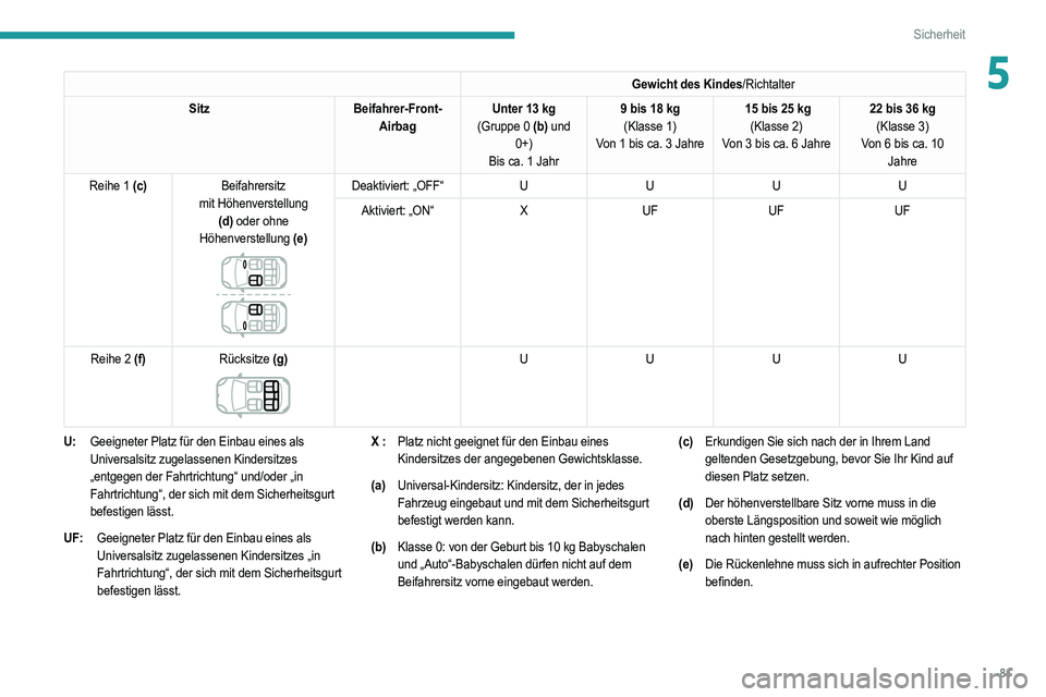 PEUGEOT 208 2021 Betriebsanleitungen (in German) 81
Sicherheit
5Gewicht des Kindes/Richtalter
Sitz Beifahrer-Front-
Airbag Unter 13
kg
(Gruppe 0 (b) und 0+)
Bis ca. 1 Jahr 9 bis 18
kg
(Klasse 1)
Von 1 bis ca. 3 Jahre 15 bis 25 kg
(Klasse 2)
Vo PEUGEOT 208 2021 Betriebsanleitungen (in German) 81
Sicherheit
5Gewicht des Kindes/Richtalter
Sitz Beifahrer-Front-
Airbag Unter 13
kg
(Gruppe 0 (b) und 0+)
Bis ca. 1 Jahr 9 bis 18
kg
(Klasse 1)
Von 1 bis ca. 3 Jahre 15 bis 25 kg
(Klasse 2)
Vo