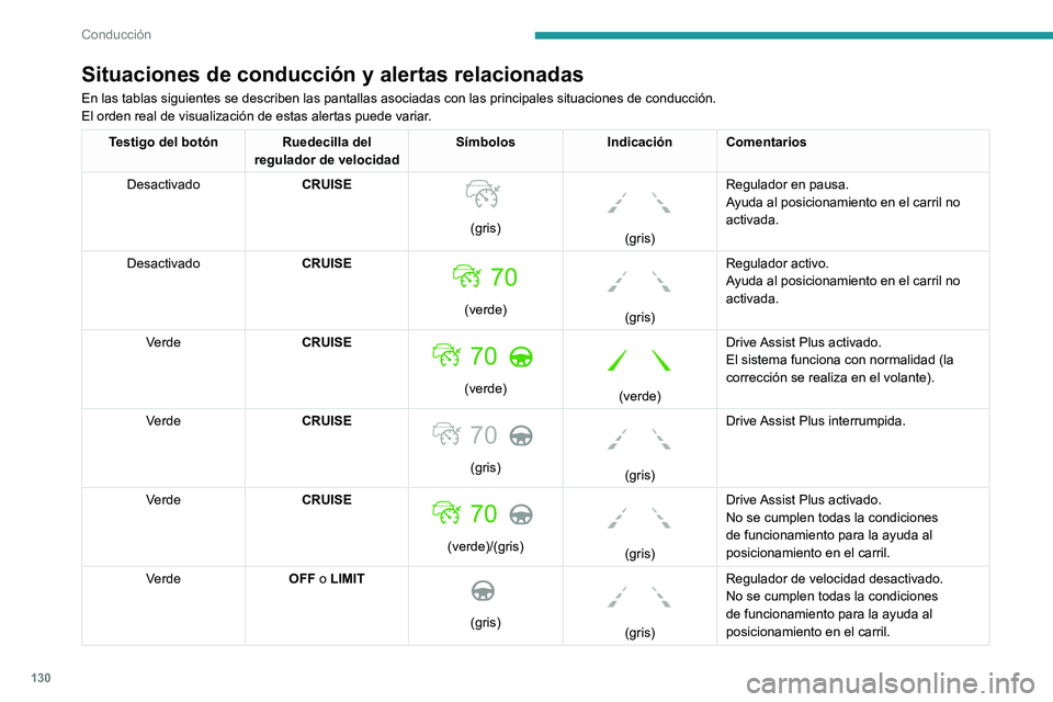 PEUGEOT 208 2021  Manual del propietario (in Spanish) 130
Conducción
Límites de funcionamiento
El sistema puede emitir una alerta si el 
vehículo circula por una carretera larga y 
recta con una calzada lisa aunque el 
conductor considere que está su