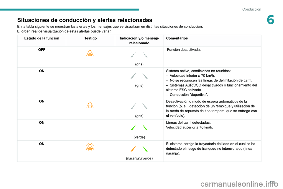PEUGEOT 208 2021  Manual del propietario (in Spanish) 133
Conducción
6Situaciones de conducción y alertas relacionadas
En la tabla siguiente se muestran las alertas y los mensajes que se visu\
alizan en distintas situaciones de conducción.
El orden re