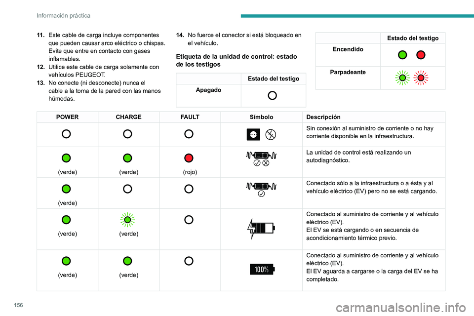 PEUGEOT 208 2021  Manual del propietario (in Spanish) 156
Información práctica
Carga rápida, modo 3
Unidad de carga rápida (Wallbox)
(carga rápida: corriente alterna monofase o  trifase (CA))
 
 
Según versión, en modo 3 con una unidad 
de carga r