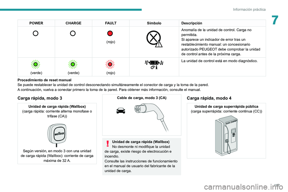 PEUGEOT 208 2021  Manual del propietario (in Spanish) 157
Información práctica
7POWERCHARGE FAULT SímboloDescripción 
      
(rojo)
 
 
Anomalía de la unidad de control. Carga no 
permitida.
Si aparece un indicador de error tras un 
restablecimiento
