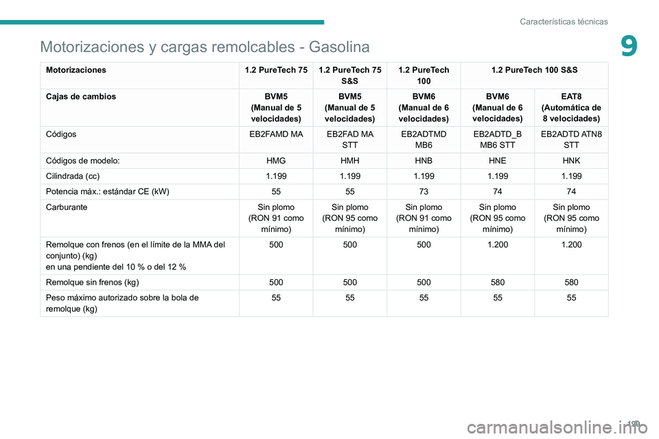 PEUGEOT 208 2021  Manual del propietario (in Spanish) 199
Características técnicas
9Motorizaciones y cargas remolcables - Gasolina
Motorizaciones1.2 PureTech 75 1.2 PureTech 75 
S&S1.2 PureTech 
100 1.2 PureTech 100 S&S
Cajas de cambios BVM5
(Manual de
