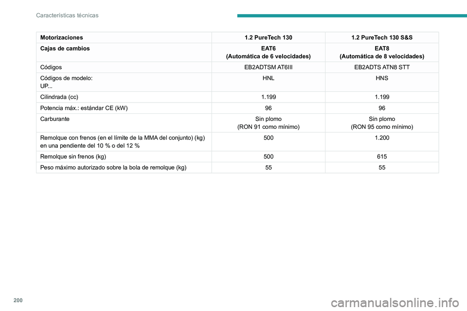 PEUGEOT 208 2021  Manual del propietario (in Spanish) 200
Características técnicas
Motorizaciones1.2 PureTech 1301.2 PureTech 130 S&S
Cajas de cambios EAT6
(Automática de 6 velocidades) EAT8
(Automática de 8 velocidades)
Códigos EB2ADTSM AT6IIIEB2AD