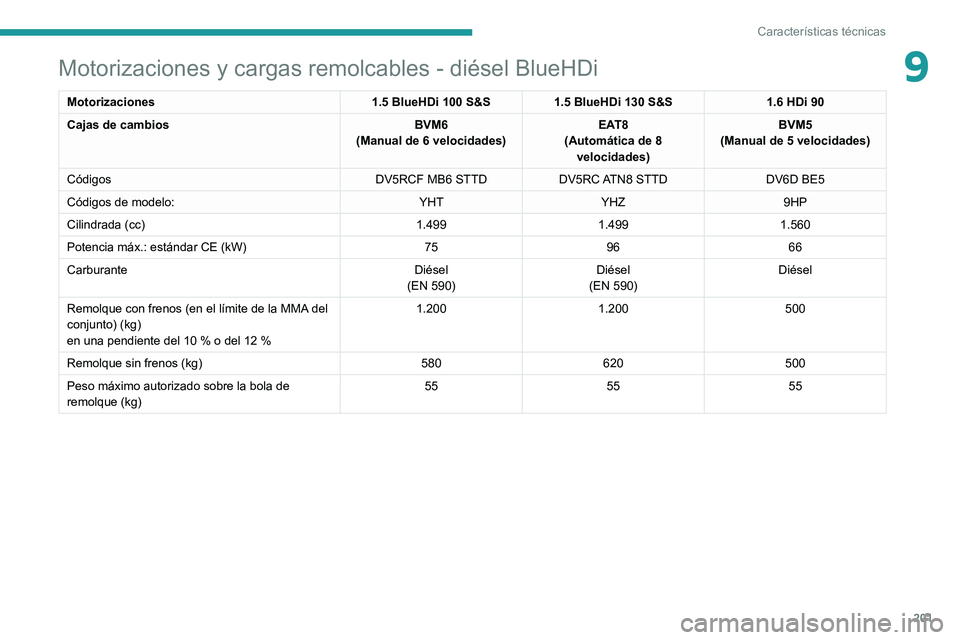 PEUGEOT 208 2021  Manual del propietario (in Spanish) 201
Características técnicas
9Motorizaciones y cargas remolcables - diésel BlueHDi
Motorizaciones1.5 BlueHDi 100 S&S1.5 BlueHDi 130 S&S 1.6 HDi 90
Cajas de cambios BVM6
(Manual de 6 velocidades) EA