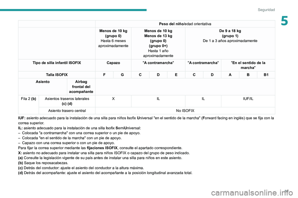 PEUGEOT 208 2021  Manual del propietario (in Spanish) 89
Seguridad
5Peso del niño/edad orientativa
Menos de 10
 
kg
(grupo 0)
Hasta 6 meses 
aproximadamente Menos de 10
  kg
Menos de 13
  kg 
(grupo 0)
(grupo 0+)
Hasta 1 año 
aproximadamente De 9 a 18
