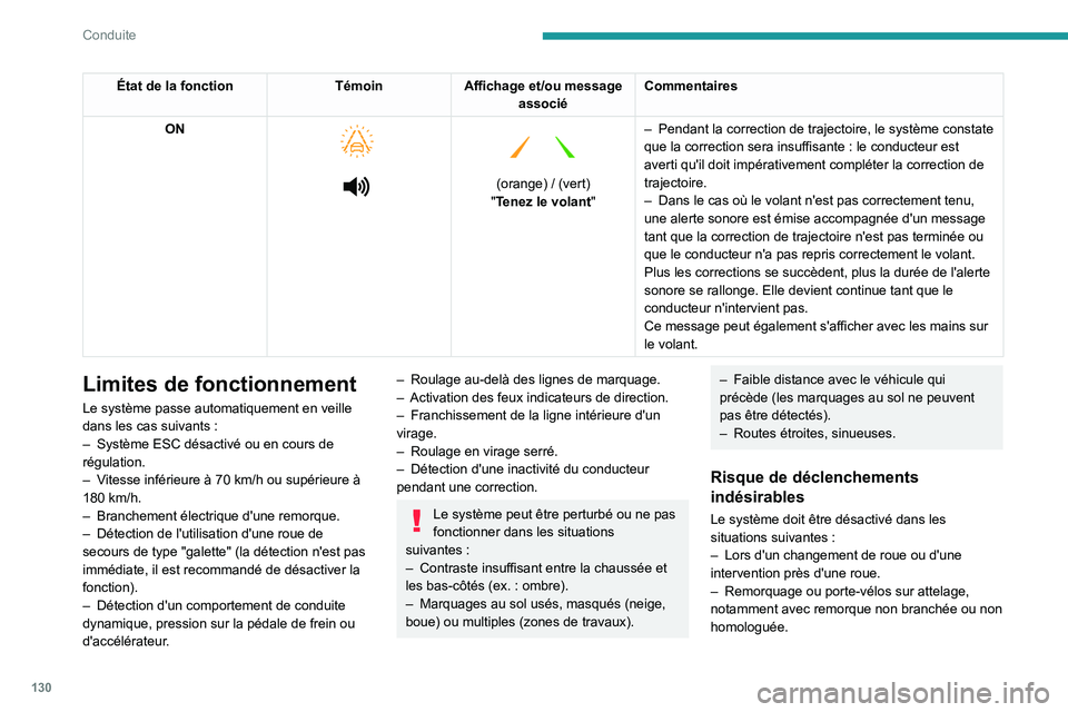PEUGEOT 208 2021  Manuel du propriétaire (in French) 130
Conduite
État de la fonctionTémoinAffichage et/ou message 
associé Commentaires
ON
 
 
 
   
 
(orange) / (vert)
"Tenez le volant" –
 
Pendant la correction de trajectoire, le systèm