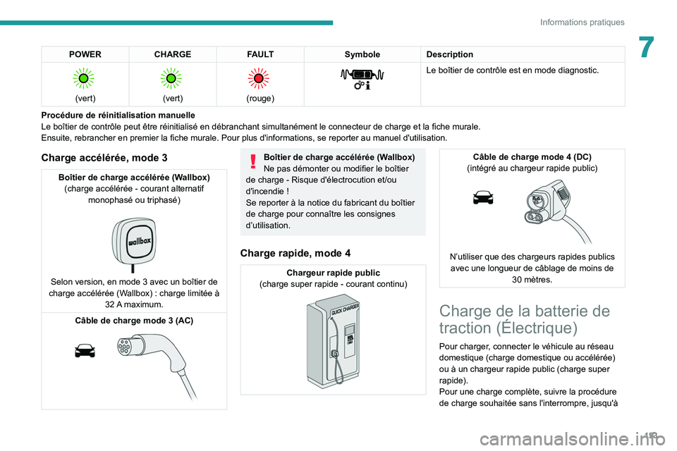 PEUGEOT 208 2021  Manuel du propriétaire (in French) 153
Informations pratiques
7POWERCHARGE FAULT SymboleDescription 
 
(vert)
 
 
(vert)
 
 
(rouge)
 
 
Le boîtier de contrôle est en mode diagnostic.
Procédure de réinitialisation manuelle
Le boît