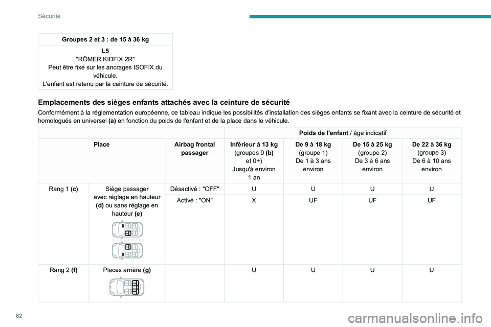 PEUGEOT 208 2021  Manuel du propriétaire (in French) 82
Sécurité
Groupes 2 et 3 : de 15 à 36 kg
L5
"RÖMER KIDFIX 2R"
Peut être fixé sur les ancrages ISOFIX du  véhicule.
L'enfant est retenu par la ceinture de sécurité.
Emplacements 