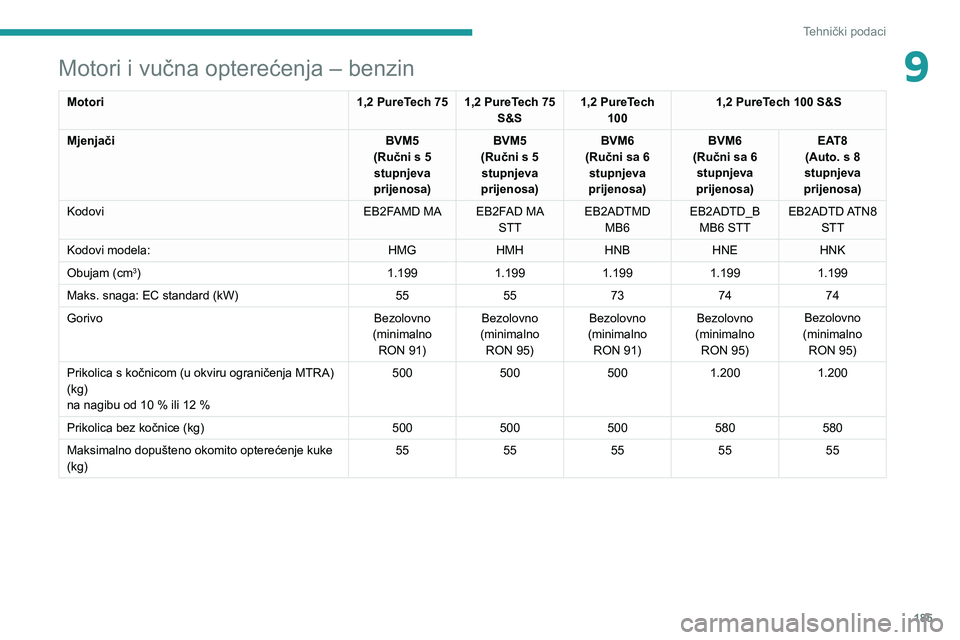 PEUGEOT 208 2021  Upute Za Rukovanje (in Croatian) 185
Tehnički podaci
9Motori i vučna opterećenja – benzin
Motori1,2 PureTech 75 1,2 PureTech 75 
S&S1,2 PureTech 
100 1,2 PureTech 100 S&S
Mjenjači BVM5
(Ručni s 5  stupnjeva 
prijenosa) BVM5
(R