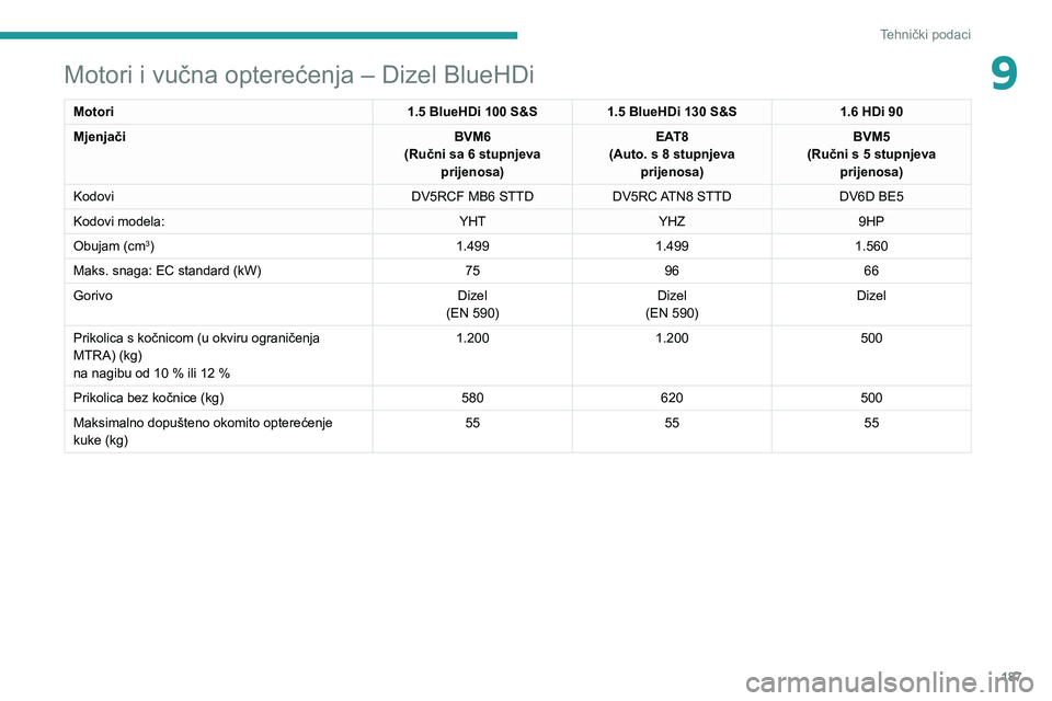 PEUGEOT 208 2021  Upute Za Rukovanje (in Croatian) 187
Tehnički podaci
9Motori i vučna opterećenja – Dizel BlueHDi
Motori1.5 BlueHDi 100 S&S1.5 BlueHDi 130 S&S 1.6 HDi 90
Mjenjači BVM6
(Ručni sa 6 stupnjeva  prijenosa) EAT8
(Auto. s 8 stupnjeva
