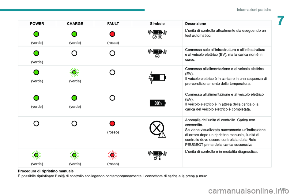 PEUGEOT 208 2021 Manuale duso (in Italian) 153
Informazioni pratiche
7POWERCHARGE FAULT SimboloDescrizione
(verde)
(verde)
(rosso)
L'unità di controllo attualmente sta eseguendo un
test automatico.
(verde)
Co PEUGEOT 208 2021 Manuale duso (in Italian) 153
Informazioni pratiche
7POWERCHARGE FAULT SimboloDescrizione
(verde)
(verde)
(rosso)
L'unità di controllo attualmente sta eseguendo un
test automatico.
(verde)
Co