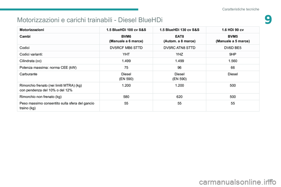 PEUGEOT 208 2021 Manuale duso (in Italian) 197
Caratteristiche tecniche
9Motorizzazioni e carichi trainabili - Diesel BlueHDi
Motorizzazioni1.5 BlueHDi 100 cv S&S 1.5 BlueHDi 130 cv S&S 1.6 HDi 90 cv
Cambi BVM6
(Manuale a 6 marce) EAT8
(Autom. PEUGEOT 208 2021 Manuale duso (in Italian) 197
Caratteristiche tecniche
9Motorizzazioni e carichi trainabili - Diesel BlueHDi
Motorizzazioni1.5 BlueHDi 100 cv S&S 1.5 BlueHDi 130 cv S&S 1.6 HDi 90 cv
Cambi BVM6
(Manuale a 6 marce) EAT8
(Autom.