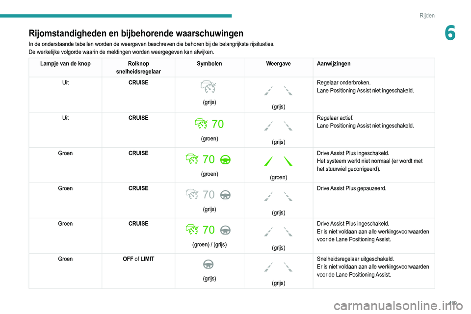 PEUGEOT 208 2021  Instructieboekje (in Dutch) 11 9
Rijden
6Rijomstandigheden en bijbehorende waarschuwingen
In de onderstaande tabellen worden de weergaven beschreven die behoren b\
ij de belangrijkste rijsituaties.
De werkelijke volgorde waarin 