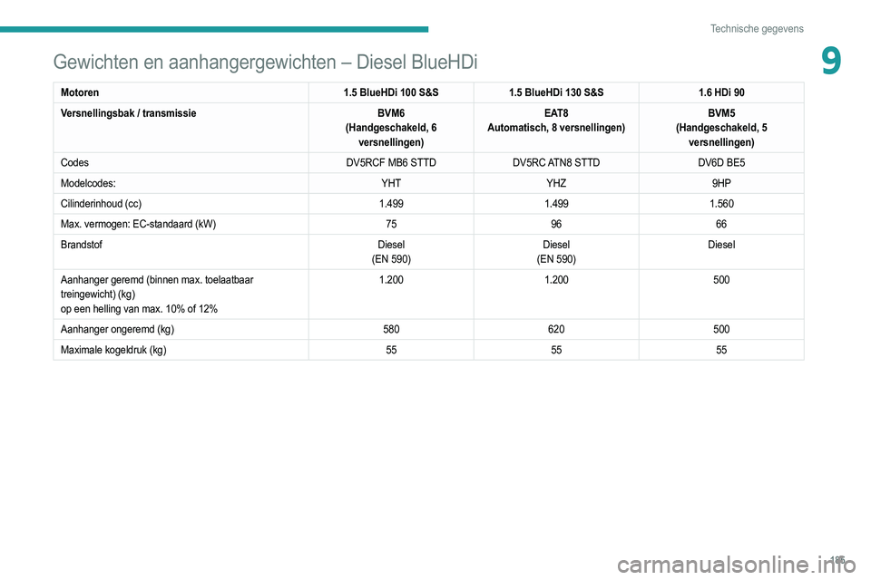 PEUGEOT 208 2021  Instructieboekje (in Dutch) 185
Technische gegevens
9Gewichten en aanhangergewichten – Diesel BlueHDi
Motoren1.5 BlueHDi 100 S&S1.5 BlueHDi 130 S&S 1.6 HDi 90
Versnellingsbak / transmissie BVM6
(Handgeschakeld, 6  versnellinge