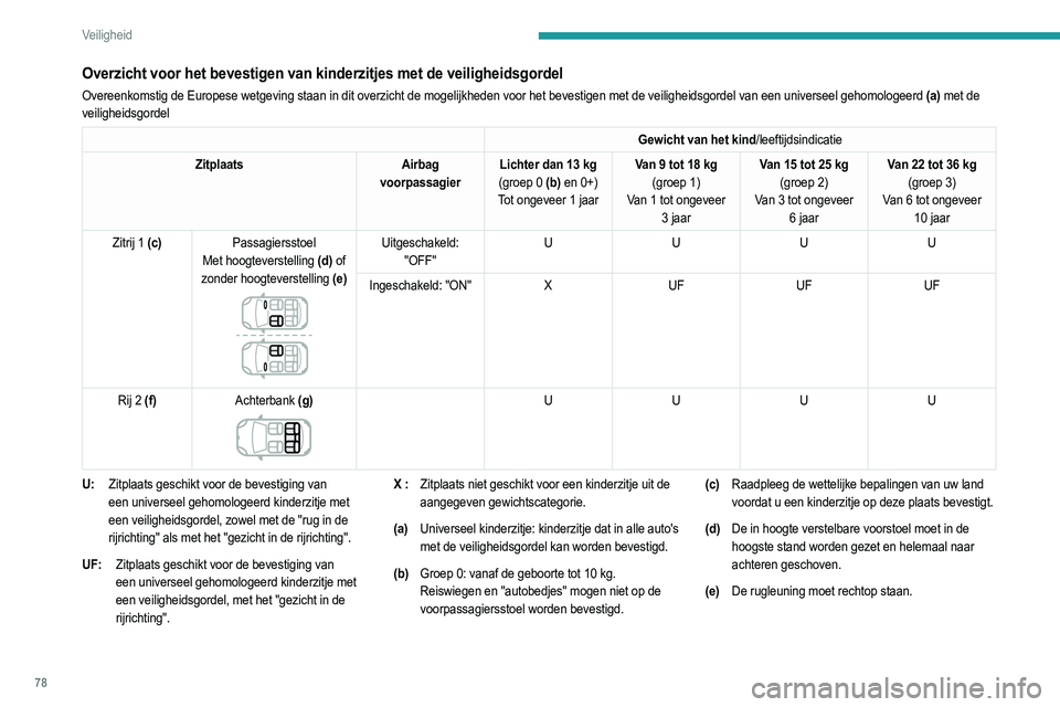 PEUGEOT 208 2021 Instructieboekje (in Dutch) 78
Veiligheid
(f)Als u een kinderzitje met de rug of het gezicht
in de rijrichting op een achterzitplaats bevestigt,
moet u de voorstoel naar voren schuiven en
de rugleuning ervan rechtop zetten zo PEUGEOT 208 2021 Instructieboekje (in Dutch) 78
Veiligheid
(f)Als u een kinderzitje met de rug of het gezicht
in de rijrichting op een achterzitplaats bevestigt,
moet u de voorstoel naar voren schuiven en
de rugleuning ervan rechtop zetten zo