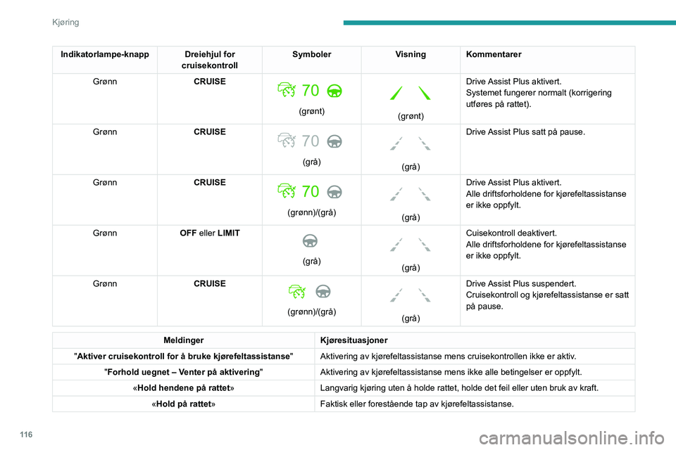 PEUGEOT 208 2021 Instruksjoner for bruk (in Norwegian) 11 6
Kjøring
Funksjonsbegrensninger
Systemet kan varsle når kjøretøyet kjører
på en lang, rett vei med jevn
vegoverflate, selv om sjåføren tror de holder
rattet riktig.
Det kan hende at sys PEUGEOT 208 2021 Instruksjoner for bruk (in Norwegian) 11 6
Kjøring
Funksjonsbegrensninger
Systemet kan varsle når kjøretøyet kjører
på en lang, rett vei med jevn
vegoverflate, selv om sjåføren tror de holder
rattet riktig.
Det kan hende at sys