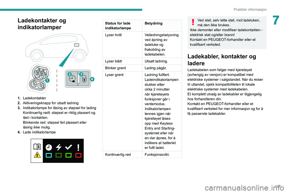 PEUGEOT 208 2021  Instruksjoner for bruk (in Norwegian) 137
Praktisk informasjon
7Ladekontakter og 
indikatorlamper
 
 
1.Ladekontakter
2. Aktiveringsknapp for utsatt ladning
3. Indikatorlampe for låsing av støpsel for lading
Kontinuerlig rødt: støpsel