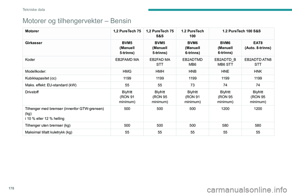 PEUGEOT 208 2021 Instruksjoner for bruk (in Norwegian) 178
Tekniske data
Motorer og tilhengervekter – Bensin
Motorer1,2 PureTech 75 1,2 PureTech 75
S&S1.2 PureTech
100 1.2 PureTech 100 S&S
Girkasser BVM5
(Manuell 5-trinns) BVM5
(Manuell 5-trinns) BV PEUGEOT 208 2021 Instruksjoner for bruk (in Norwegian) 178
Tekniske data
Motorer og tilhengervekter – Bensin
Motorer1,2 PureTech 75 1,2 PureTech 75
S&S1.2 PureTech
100 1.2 PureTech 100 S&S
Girkasser BVM5
(Manuell 5-trinns) BVM5
(Manuell 5-trinns) BV