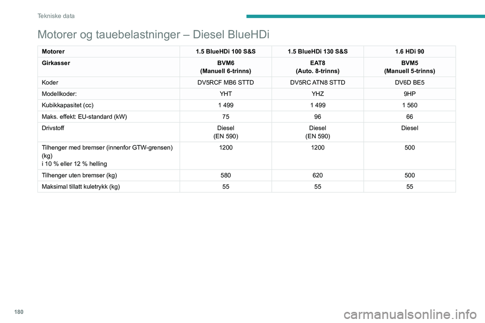 PEUGEOT 208 2021 Instruksjoner for bruk (in Norwegian) 180
Tekniske data
Elektrisk motor
Modellkoder:ZKXZ
Tilhenger med bremser (innenfor GTW-grensen) (kg)
i 10 % eller 12 % helling 0
Tilhenger uten bremser (kg) 0
Maksimal tillatt kuletrykk (kg) 0
Elektri PEUGEOT 208 2021 Instruksjoner for bruk (in Norwegian) 180
Tekniske data
Elektrisk motor
Modellkoder:ZKXZ
Tilhenger med bremser (innenfor GTW-grensen) (kg)
i 10 % eller 12 % helling 0
Tilhenger uten bremser (kg) 0
Maksimal tillatt kuletrykk (kg) 0
Elektri