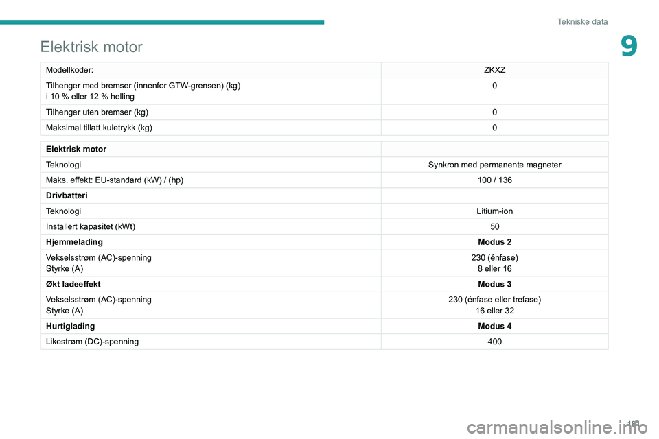 PEUGEOT 208 2021 Instruksjoner for bruk (in Norwegian) 181
Tekniske data
9Elektrisk motor
Modellkoder:ZKXZ
Tilhenger med bremser (innenfor GTW-grensen) (kg)
i 10
% eller 12 % helling 0
Tilhenger uten bremser (kg) 0
Maksimal tillatt kuletrykk (kg) 0
El PEUGEOT 208 2021 Instruksjoner for bruk (in Norwegian) 181
Tekniske data
9Elektrisk motor
Modellkoder:ZKXZ
Tilhenger med bremser (innenfor GTW-grensen) (kg)
i 10
% eller 12 % helling 0
Tilhenger uten bremser (kg) 0
Maksimal tillatt kuletrykk (kg) 0
El