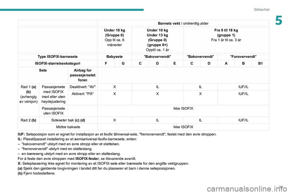 PEUGEOT 208 2021 Instruksjoner for bruk (in Norwegian) 79
Sikkerhet
5Barnets vekt / omtrentlig alder
Under 10
kg
(Gruppe 0)
Opp til ca. 6 måneder Under 10
kg
Under 13
kg
(Gruppe 0)
(gruppe 0+)
Opptil ca. 1 år Fra 9 til 18
kg
(gruppe 1)
Fra 1 Ã PEUGEOT 208 2021 Instruksjoner for bruk (in Norwegian) 79
Sikkerhet
5Barnets vekt / omtrentlig alder
Under 10
kg
(Gruppe 0)
Opp til ca. 6 måneder Under 10
kg
Under 13
kg
(Gruppe 0)
(gruppe 0+)
Opptil ca. 1 år Fra 9 til 18
kg
(gruppe 1)
Fra 1 Ã