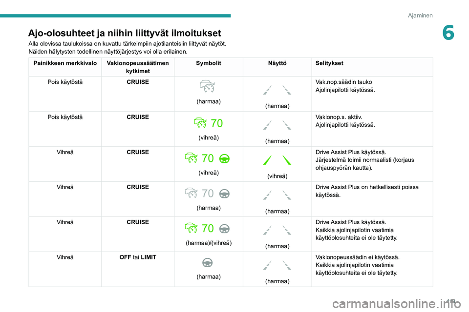 PEUGEOT 208 2021 Omistajan Käsikirja (in Finnish) 11 9
Ajaminen
6Ajo-olosuhteet ja niihin liittyvät ilmoitukset
Alla olevissa taulukoissa on kuvattu tärkeimpiin ajotilanteisiin liit\
tyvät näytöt.
Näiden hälytysten todellinen näyttöjärjesty PEUGEOT 208 2021 Omistajan Käsikirja (in Finnish) 11 9
Ajaminen
6Ajo-olosuhteet ja niihin liittyvät ilmoitukset
Alla olevissa taulukoissa on kuvattu tärkeimpiin ajotilanteisiin liit\
tyvät näytöt.
Näiden hälytysten todellinen näyttöjärjesty