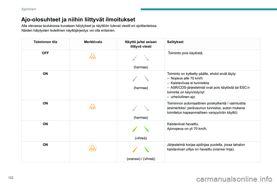 PEUGEOT 208 2021 Omistajan Käsikirja (in Finnish) 122
Ajaminen
Toiminnan rajoitukset
Järjestelmä siirtyy automaattisesti valmiustilaan
seuraavissa tapauksissa:
– ESC on kytketty pois päältä tai järjestelmä on
kytkeytynyt käyttöön.
– PEUGEOT 208 2021 Omistajan Käsikirja (in Finnish) 122
Ajaminen
Toiminnan rajoitukset
Järjestelmä siirtyy automaattisesti valmiustilaan
seuraavissa tapauksissa:
– ESC on kytketty pois päältä tai järjestelmä on
kytkeytynyt käyttöön.
–