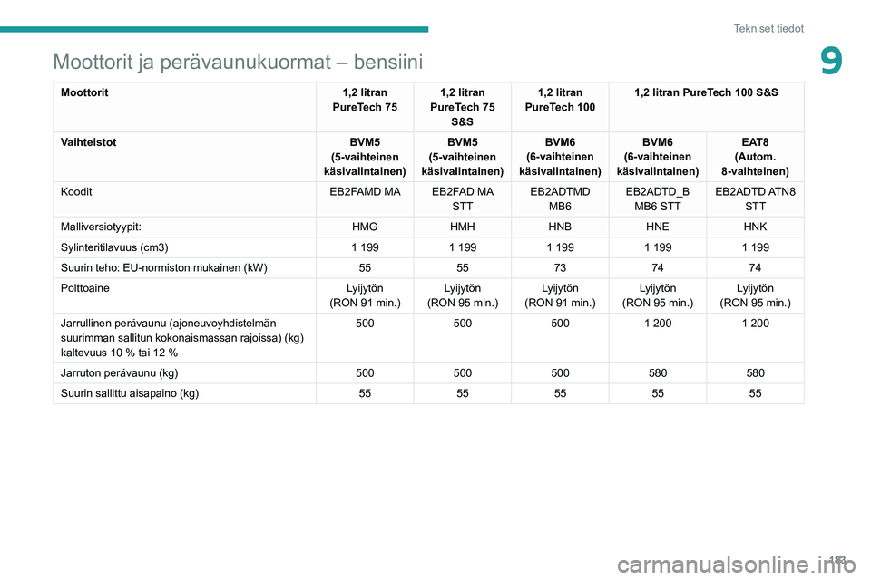 PEUGEOT 208 2021 Omistajan Käsikirja (in Finnish) 183
Tekniset tiedot
9Moottorit ja perävaunukuormat – bensiini
Moottorit1,2 litran
PureTech 75 1,2 litran
PureTech 75 S&S 1,2 litran
PureTech 100 1,2 litran PureTech 100 S&S
Vaihteistot BVM5
(5- PEUGEOT 208 2021 Omistajan Käsikirja (in Finnish) 183
Tekniset tiedot
9Moottorit ja perävaunukuormat – bensiini
Moottorit1,2 litran
PureTech 75 1,2 litran
PureTech 75 S&S 1,2 litran
PureTech 100 1,2 litran PureTech 100 S&S
Vaihteistot BVM5
(5-