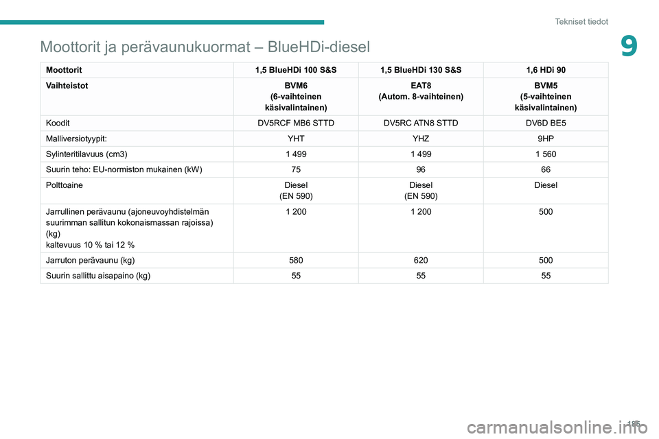 PEUGEOT 208 2021 Omistajan Käsikirja (in Finnish) 185
Tekniset tiedot
9Moottorit ja perävaunukuormat – BlueHDi-diesel
Moottorit1,5 BlueHDi 100 S&S1,5 BlueHDi 130 S&S 1,6 HDi 90
Vaihteistot BVM6
(6-vaihteinen
käsivalintainen) EAT8
(Autom. 8-vaiht PEUGEOT 208 2021 Omistajan Käsikirja (in Finnish) 185
Tekniset tiedot
9Moottorit ja perävaunukuormat – BlueHDi-diesel
Moottorit1,5 BlueHDi 100 S&S1,5 BlueHDi 130 S&S 1,6 HDi 90
Vaihteistot BVM6
(6-vaihteinen
käsivalintainen) EAT8
(Autom. 8-vaiht