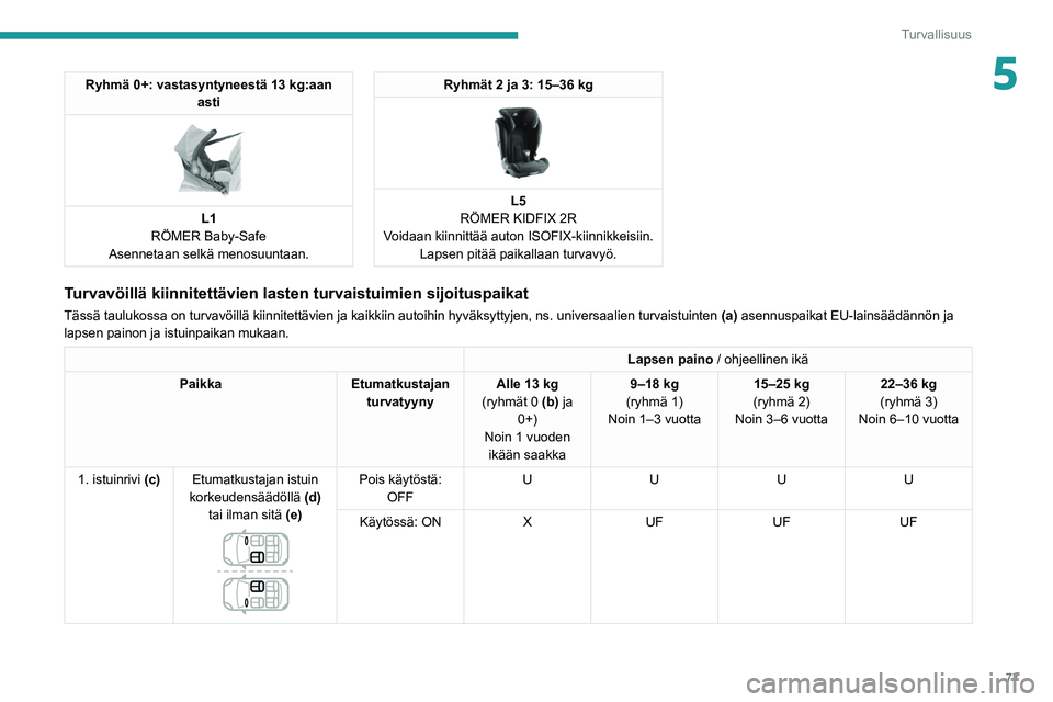 PEUGEOT 208 2021  Omistajan Käsikirja (in Finnish) 77
Turvallisuus
5Ryhmä 0+: vastasyntyneestä 13 kg:aan asti
 
 
L1
RÖMER Baby-Safe
Asennetaan selkä menosuuntaan.
Ryhmät 2 ja 3: 15–36 kg 
 
L5
RÖMER KIDFIX 2R
Voidaan kiinnittää auton ISOFIX