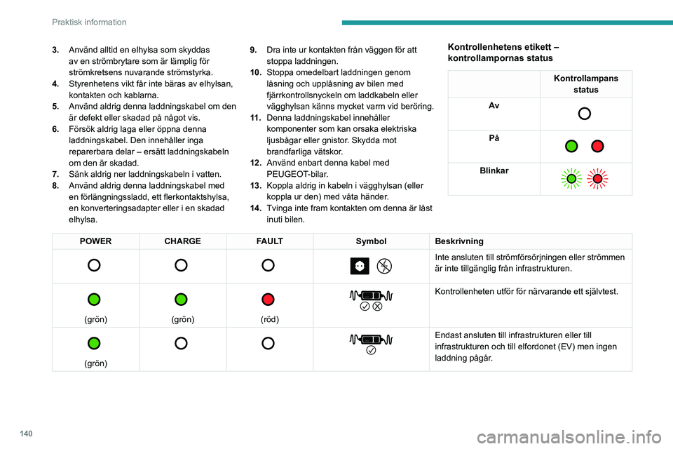 PEUGEOT 208 2021 Bruksanvisningar (in Swedish) 140
Praktisk information
3.Använd alltid en elhylsa som skyddas
av en strömbrytare som är lämplig för
strömkretsens nuvarande strömstyrka.
4. Styrenhetens vikt får inte bäras av elhylsan,
PEUGEOT 208 2021 Bruksanvisningar (in Swedish) 140
Praktisk information
3.Använd alltid en elhylsa som skyddas
av en strömbrytare som är lämplig för
strömkretsens nuvarande strömstyrka.
4. Styrenhetens vikt får inte bäras av elhylsan,