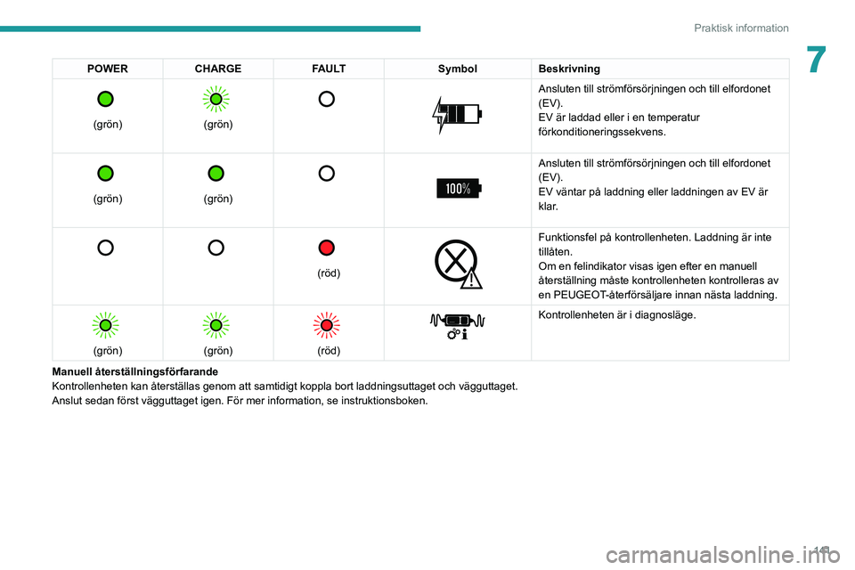 PEUGEOT 208 2021 Bruksanvisningar (in Swedish) 141
Praktisk information
7POWERCHARGE FAULT SymbolBeskrivning
(grön)
(grön)
Ansluten till strömförsörjningen och till elfordonet
(EV).
EV är laddad eller i en temperatur
förkon PEUGEOT 208 2021 Bruksanvisningar (in Swedish) 141
Praktisk information
7POWERCHARGE FAULT SymbolBeskrivning
(grön)
(grön)
Ansluten till strömförsörjningen och till elfordonet
(EV).
EV är laddad eller i en temperatur
förkon