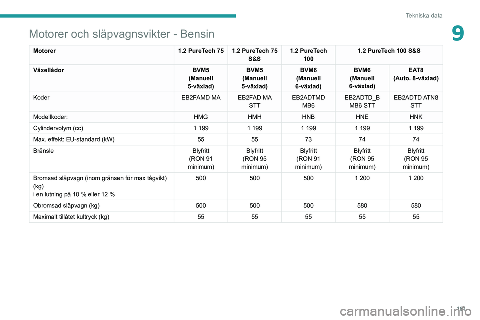 PEUGEOT 208 2021 Bruksanvisningar (in Swedish) 181
Tekniska data
9Motorer och släpvagnsvikter - Bensin
Motorer1.2 PureTech 75 1.2 PureTech 75
S&S1.2 PureTech
100 1.2 PureTech 100 S&S
Växellådor BVM5
(Manuell
5-växlad) BVM5
(Manuell
5-växl PEUGEOT 208 2021 Bruksanvisningar (in Swedish) 181
Tekniska data
9Motorer och släpvagnsvikter - Bensin
Motorer1.2 PureTech 75 1.2 PureTech 75
S&S1.2 PureTech
100 1.2 PureTech 100 S&S
Växellådor BVM5
(Manuell
5-växlad) BVM5
(Manuell
5-växl