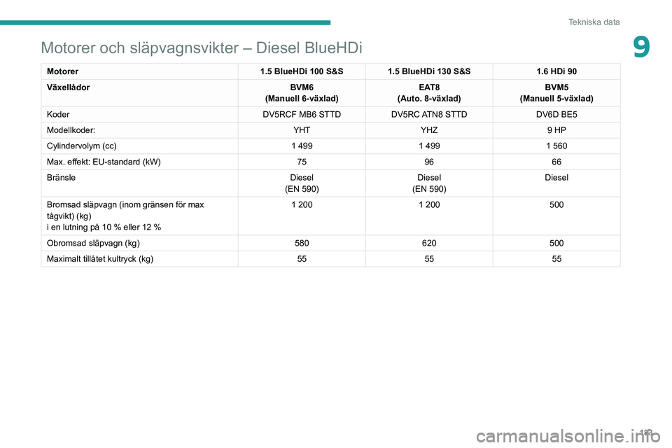 PEUGEOT 208 2021 Bruksanvisningar (in Swedish) 183
Tekniska data
9Motorer och släpvagnsvikter – Diesel BlueHDi
Motorer1.5 BlueHDi 100 S&S1.5 BlueHDi 130 S&S 1.6 HDi 90
Växellådor BVM6
(Manuell 6-växlad) EAT8
(Auto. 8-växlad) BVM5
(Manuell 5 PEUGEOT 208 2021 Bruksanvisningar (in Swedish) 183
Tekniska data
9Motorer och släpvagnsvikter – Diesel BlueHDi
Motorer1.5 BlueHDi 100 S&S1.5 BlueHDi 130 S&S 1.6 HDi 90
Växellådor BVM6
(Manuell 6-växlad) EAT8
(Auto. 8-växlad) BVM5
(Manuell 5