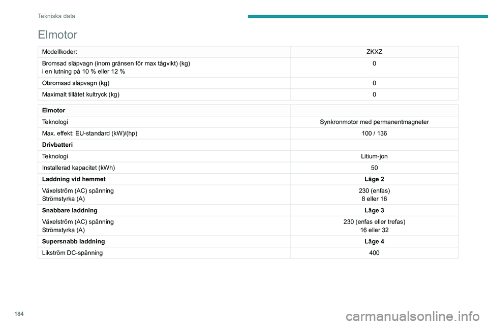 PEUGEOT 208 2021 Bruksanvisningar (in Swedish) 184
Tekniska data
Elmotor
Modellkoder:ZKXZ
Bromsad släpvagn (inom gränsen för max tågvikt) (kg)
i en lutning på 10
% eller 12 % 0
Obromsad släpvagn (kg) 0
Maximalt tillåtet kultryck (kg) 0
PEUGEOT 208 2021 Bruksanvisningar (in Swedish) 184
Tekniska data
Elmotor
Modellkoder:ZKXZ
Bromsad släpvagn (inom gränsen för max tågvikt) (kg)
i en lutning på 10
% eller 12 % 0
Obromsad släpvagn (kg) 0
Maximalt tillåtet kultryck (kg) 0