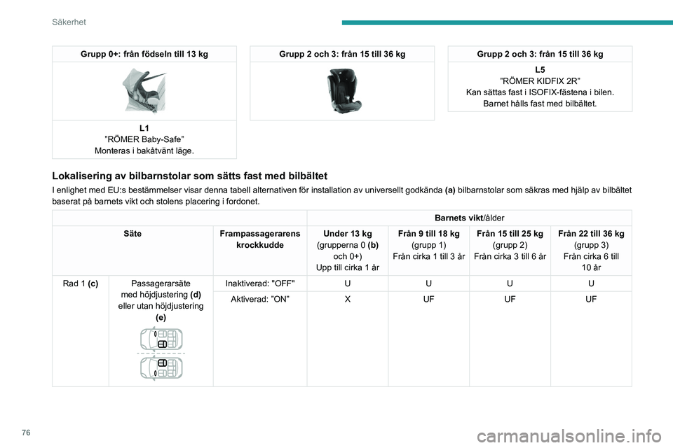PEUGEOT 208 2021 Bruksanvisningar (in Swedish) 76
Säkerhet
Grupp 0+: från födseln till 13 kg
L1
”RÖMER Baby-Safe”
Monteras i bakåtvänt läge.
Grupp 2 och 3: från 15 till 36 kg
Grupp 2 och 3: från 15 till 36 kg
L5
”RÖMER KIDFIX PEUGEOT 208 2021 Bruksanvisningar (in Swedish) 76
Säkerhet
Grupp 0+: från födseln till 13 kg
L1
”RÖMER Baby-Safe”
Monteras i bakåtvänt läge.
Grupp 2 och 3: från 15 till 36 kg
Grupp 2 och 3: från 15 till 36 kg
L5
”RÖMER KIDFIX