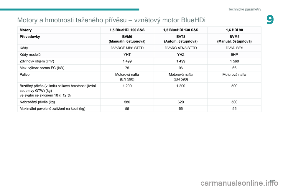 PEUGEOT 208 2021 Návod na použití (in Czech) 187
Technické parametry
9Motory a hmotnosti taženého přívěsu – vznětový motor BlueHDi
Motory1,5 BlueHDi 100 S&S1,5 BlueHDi 130 S&S 1,6 HDi 90
Převodovky BVM6
(Manuální 6stupňová) EAT8
( PEUGEOT 208 2021 Návod na použití (in Czech) 187
Technické parametry
9Motory a hmotnosti taženého přívěsu – vznětový motor BlueHDi
Motory1,5 BlueHDi 100 S&S1,5 BlueHDi 130 S&S 1,6 HDi 90
Převodovky BVM6
(Manuální 6stupňová) EAT8
(